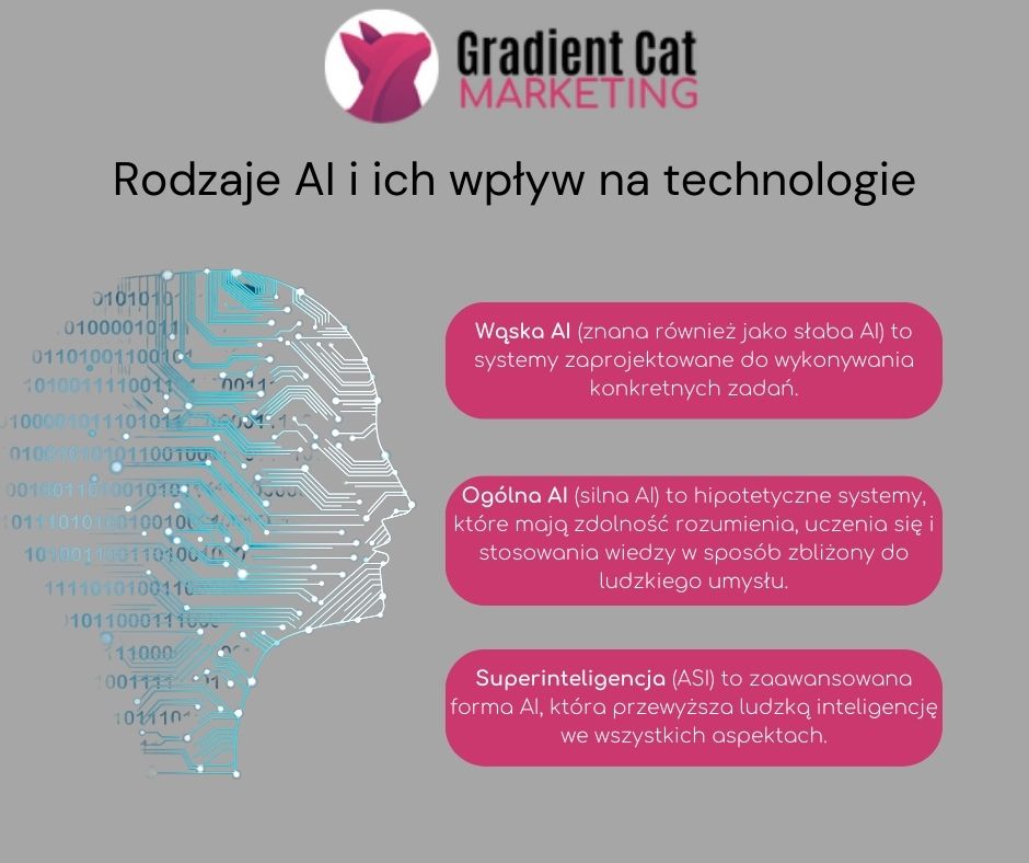 Rodzaje AI i ich wpływ na przyszłość technologii - infografika